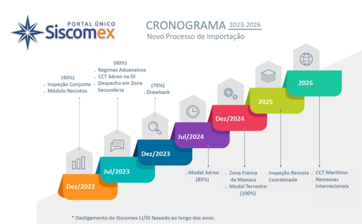 Declaração de Importação